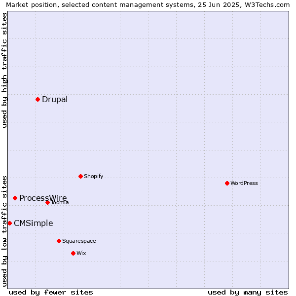 Market position of Drupal vs. ProcessWire vs. CMSimple