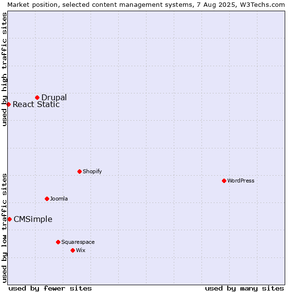 Market position of Drupal vs. CMSimple vs. React Static