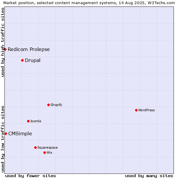 Market position of Drupal vs. CMSimple vs. Redicom Prolepse