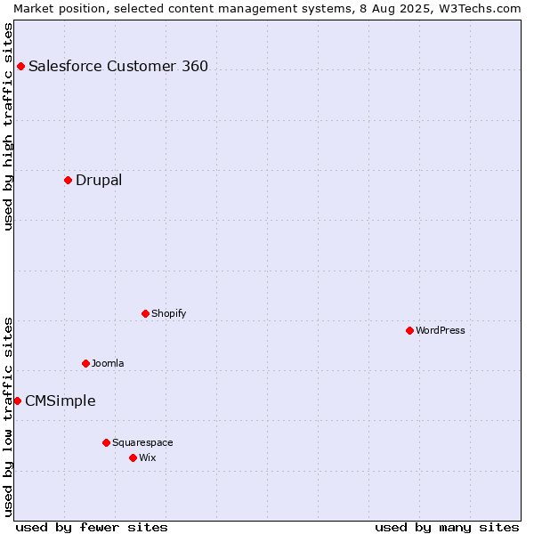 Market position of Drupal vs. Salesforce Customer 360 vs. CMSimple