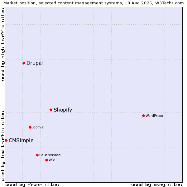Market position of Shopify vs. Drupal vs. CMSimple