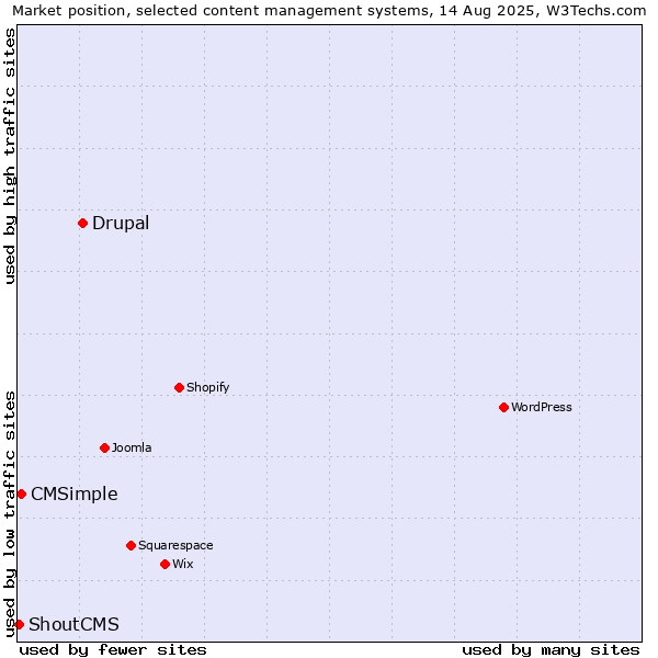 Market position of Drupal vs. CMSimple vs. ShoutCMS