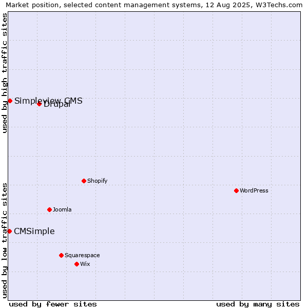 Market position of Drupal vs. Simpleview CMS vs. CMSimple