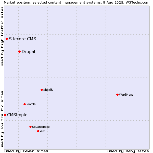 Market position of Drupal vs. Sitecore CMS vs. CMSimple