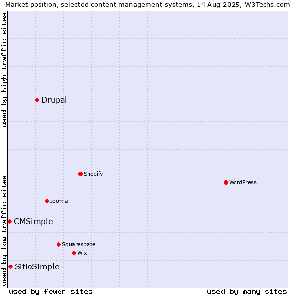 Market position of Drupal vs. SitioSimple vs. CMSimple