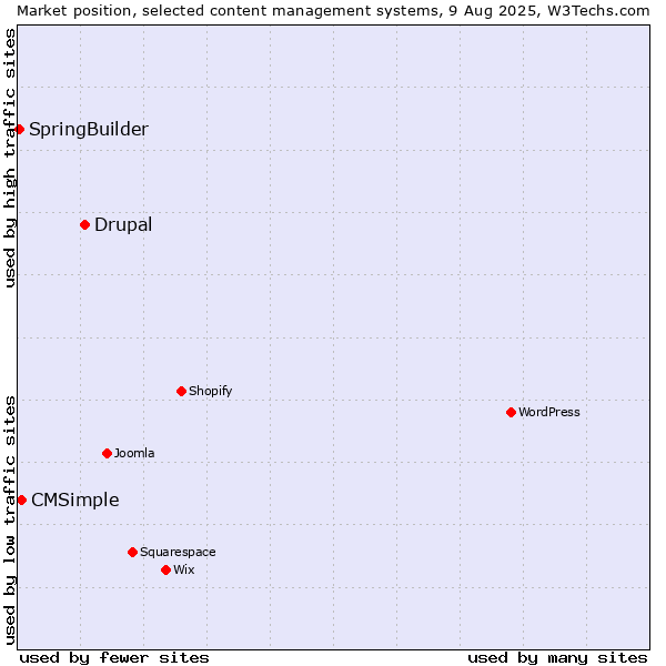Market position of Drupal vs. CMSimple vs. SpringBuilder