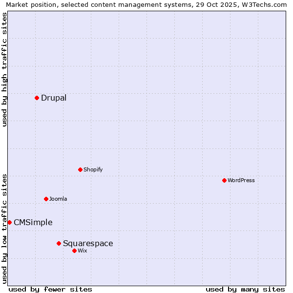 Market position of Squarespace vs. Drupal vs. CMSimple