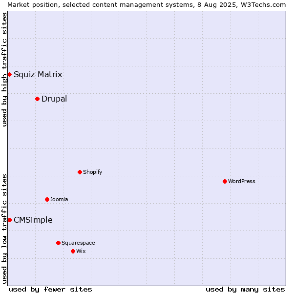Market position of Drupal vs. Squiz Matrix vs. CMSimple