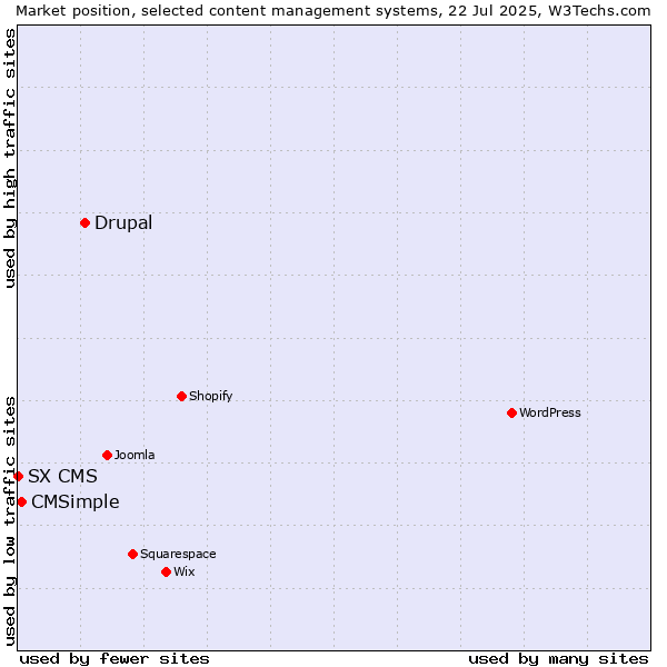Market position of Drupal vs. CMSimple vs. SX CMS