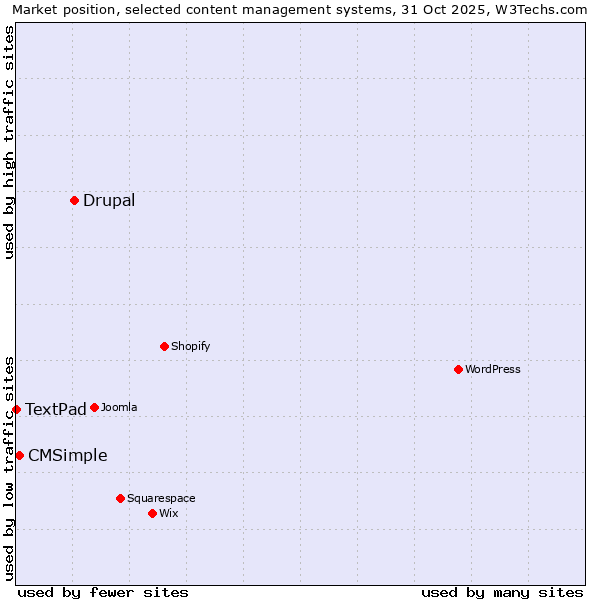 Market position of Drupal vs. CMSimple vs. TextPad