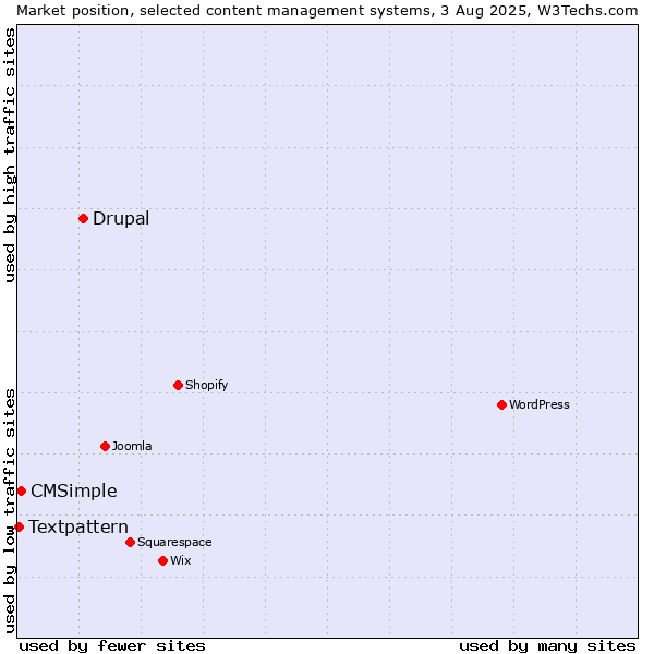 Market position of Drupal vs. CMSimple vs. Textpattern