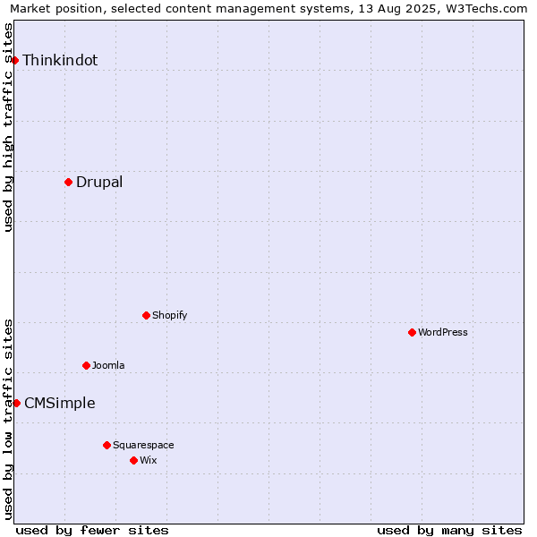 Market position of Drupal vs. CMSimple vs. Thinkindot
