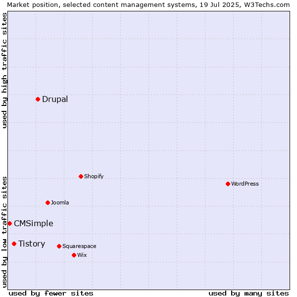 Market position of Drupal vs. Tistory vs. CMSimple