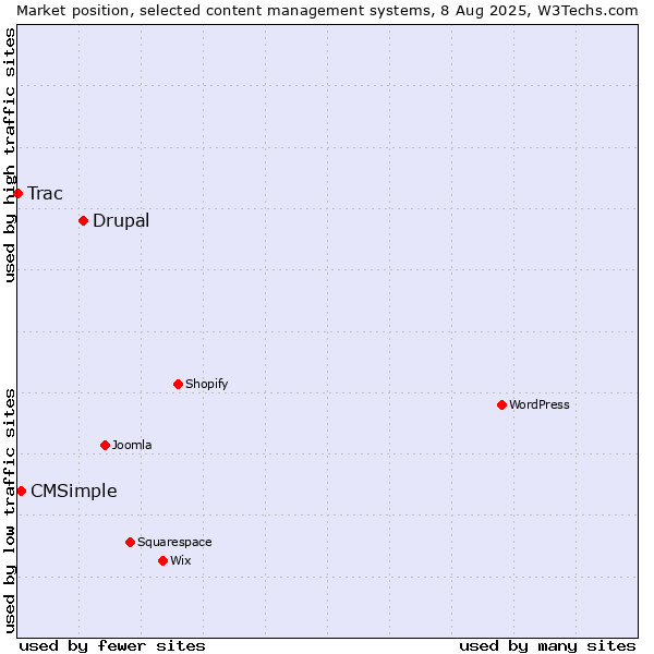 Market position of Drupal vs. CMSimple vs. Trac