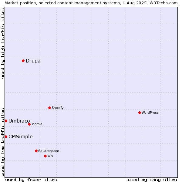 Market position of Drupal vs. Umbraco vs. CMSimple