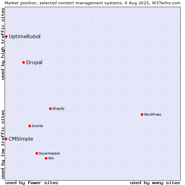 Market position of Drupal vs. UptimeRobot vs. CMSimple