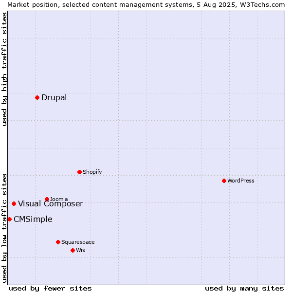 Market position of Drupal vs. Visual Composer vs. CMSimple