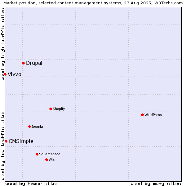 Market position of Drupal vs. CMSimple vs. Vivvo