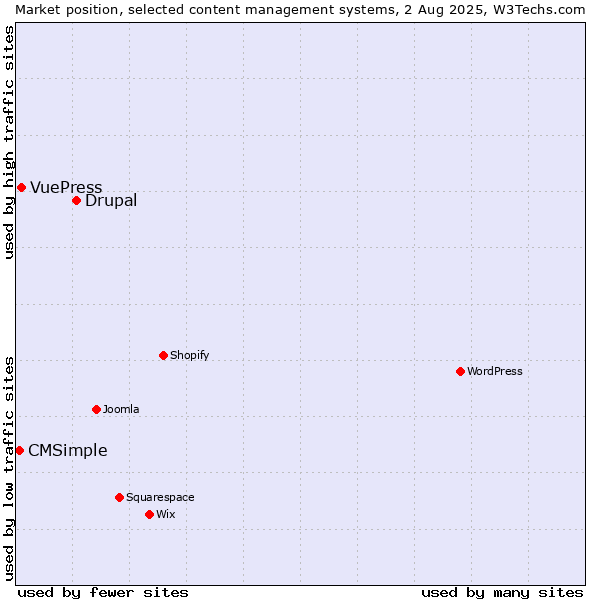 Market position of Drupal vs. VuePress vs. CMSimple