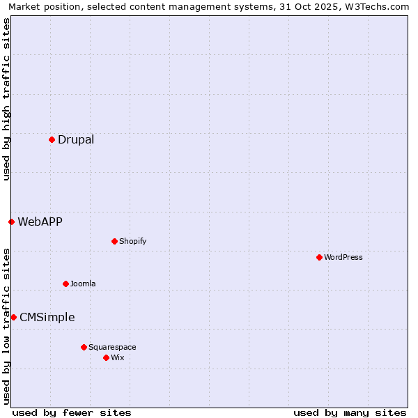 Market position of Drupal vs. CMSimple vs. WebAPP