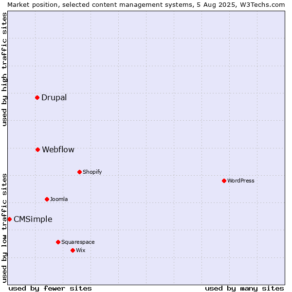 Market position of Webflow vs. Drupal vs. CMSimple