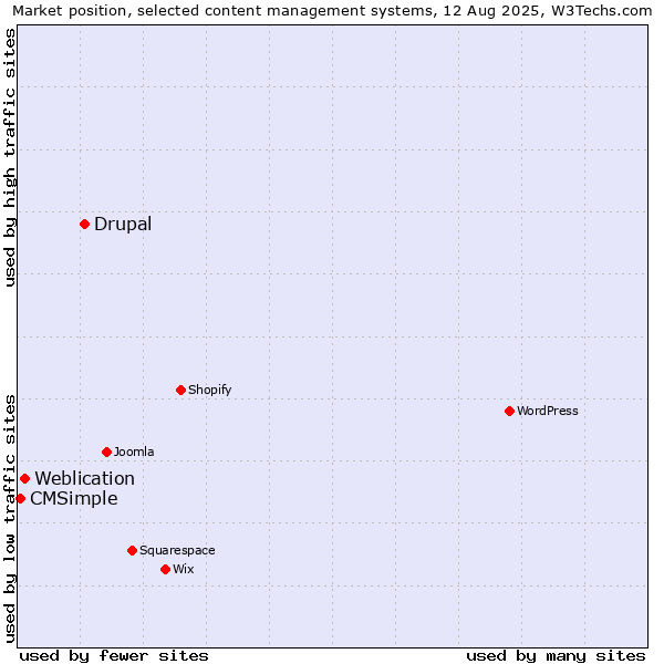 Market position of Drupal vs. Weblication vs. CMSimple