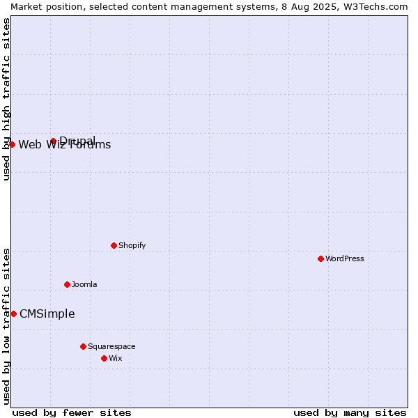Market position of Drupal vs. CMSimple vs. Web Wiz Forums