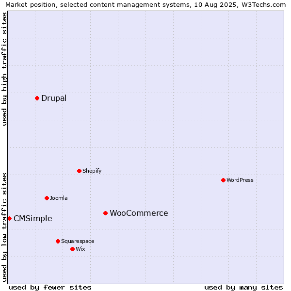 Market position of WooCommerce vs. Drupal vs. CMSimple