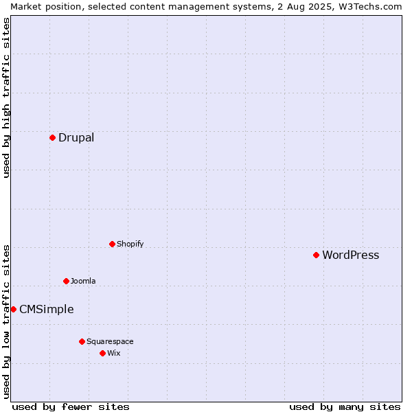 Market position of WordPress vs. Drupal vs. CMSimple