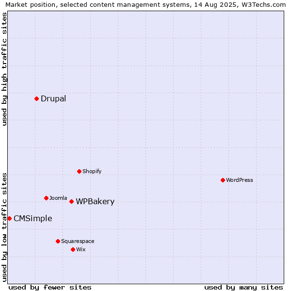 Market position of WPBakery vs. Drupal vs. CMSimple