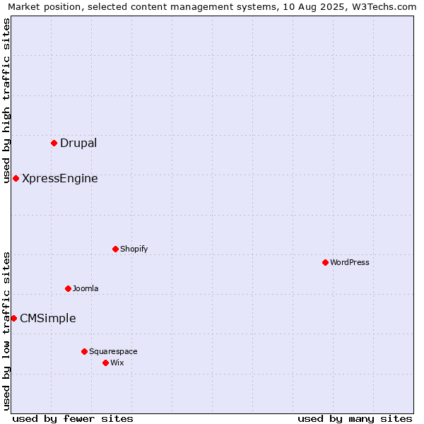 Market position of Drupal vs. XpressEngine vs. CMSimple