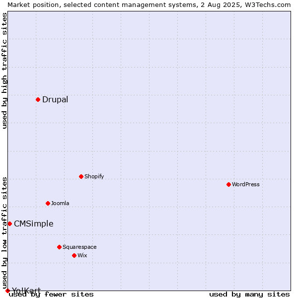 Market position of Drupal vs. CMSimple vs. Yo!Kart