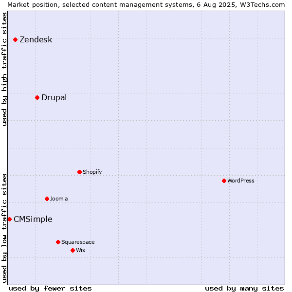 Market position of Drupal vs. Zendesk vs. CMSimple