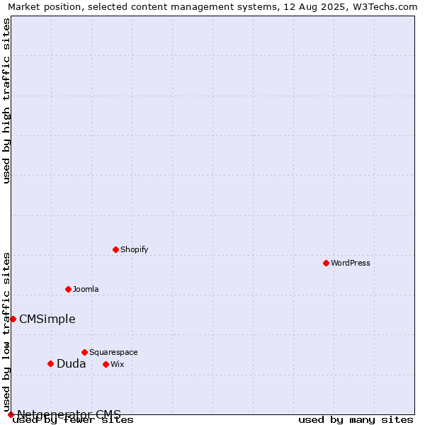 Market position of Duda vs. CMSimple vs. Netgenerator CMS