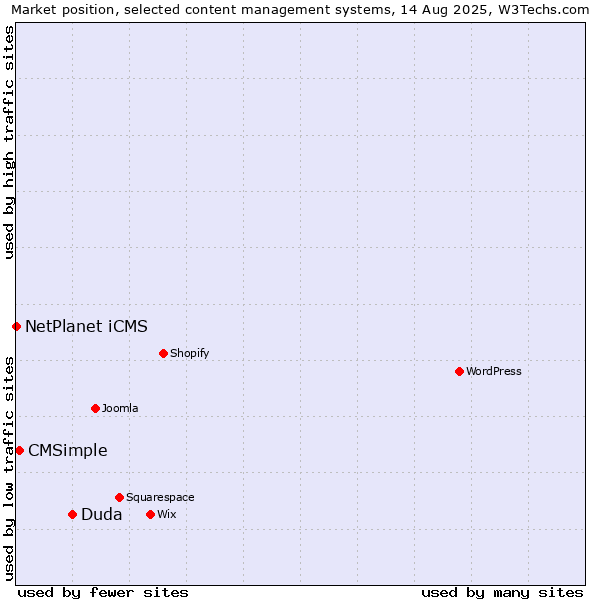 Market position of Duda vs. CMSimple vs. NetPlanet iCMS