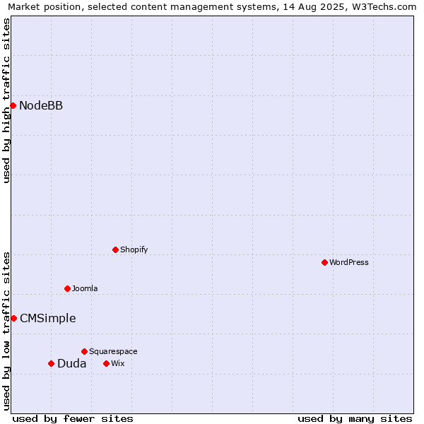 Market position of Duda vs. CMSimple vs. NodeBB