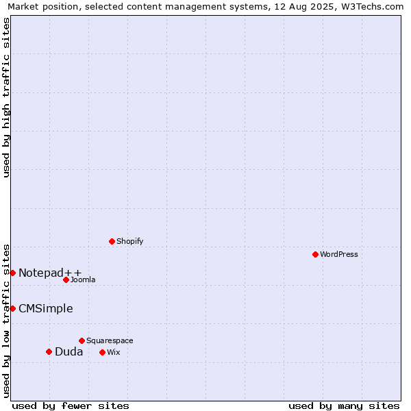 Market position of Duda vs. CMSimple vs. Notepad++