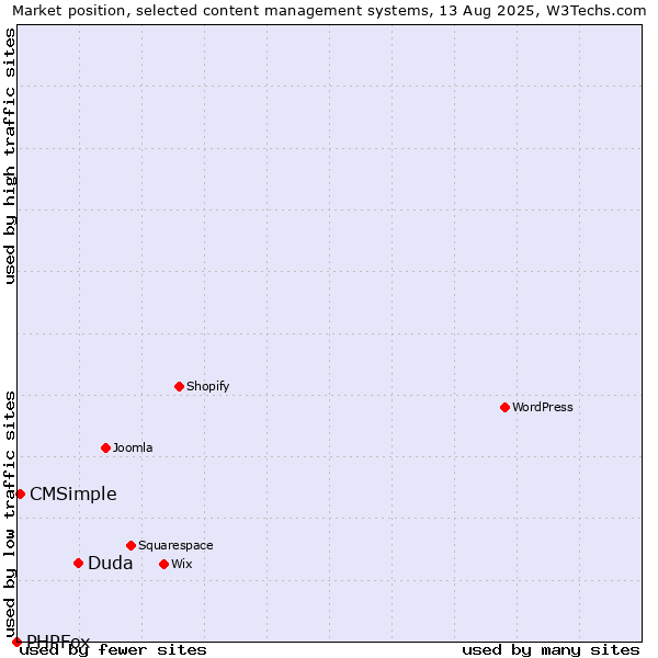 Market position of Duda vs. CMSimple vs. PHPFox