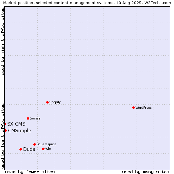 Market position of Duda vs. CMSimple vs. SX CMS