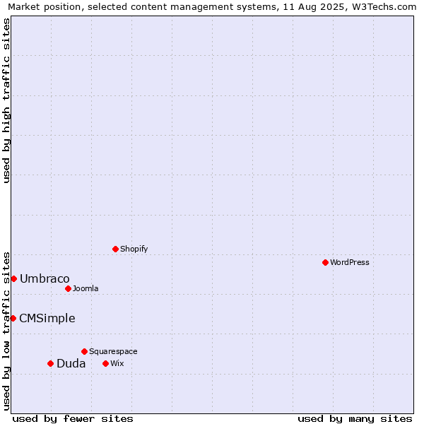 Market position of Duda vs. Umbraco vs. CMSimple