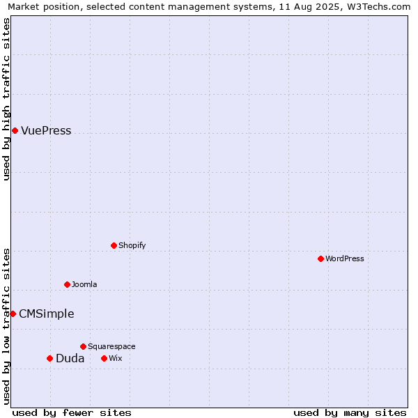 Market position of Duda vs. VuePress vs. CMSimple