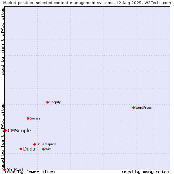 Market position of Duda vs. CMSimple vs. Yo!Kart