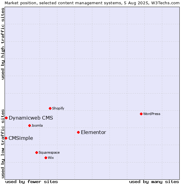 Market position of Elementor vs. Dynamicweb CMS vs. CMSimple