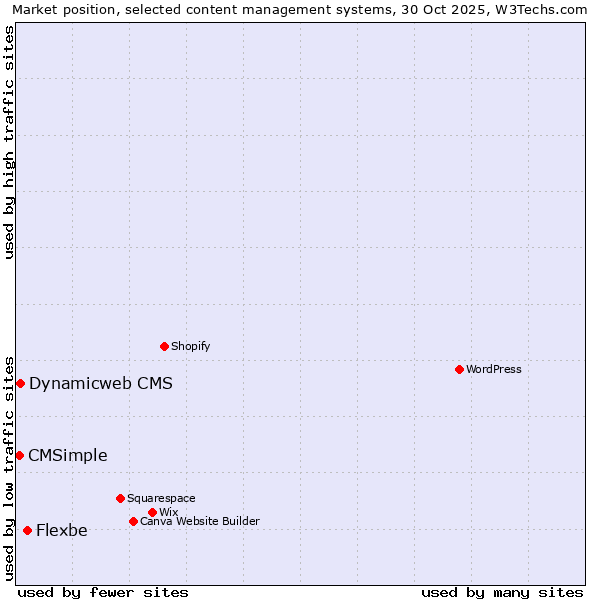Market position of Flexbe vs. Dynamicweb CMS vs. CMSimple