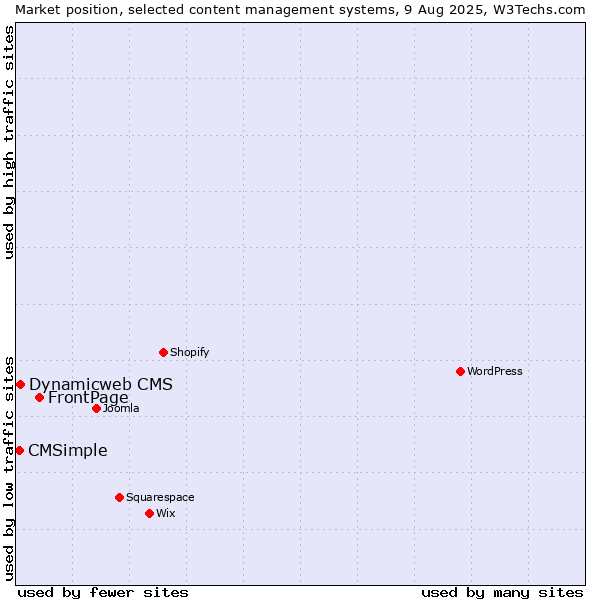 Market position of FrontPage vs. Dynamicweb CMS vs. CMSimple