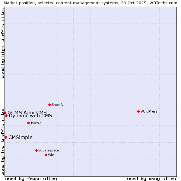 Market position of Dynamicweb CMS vs. CMSimple vs. GCMS Ajax CMS