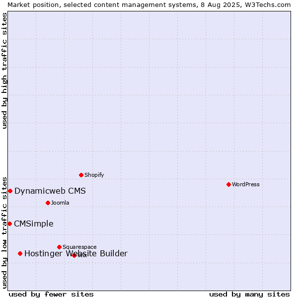 Market position of Hostinger Website Builder vs. Dynamicweb CMS vs. CMSimple