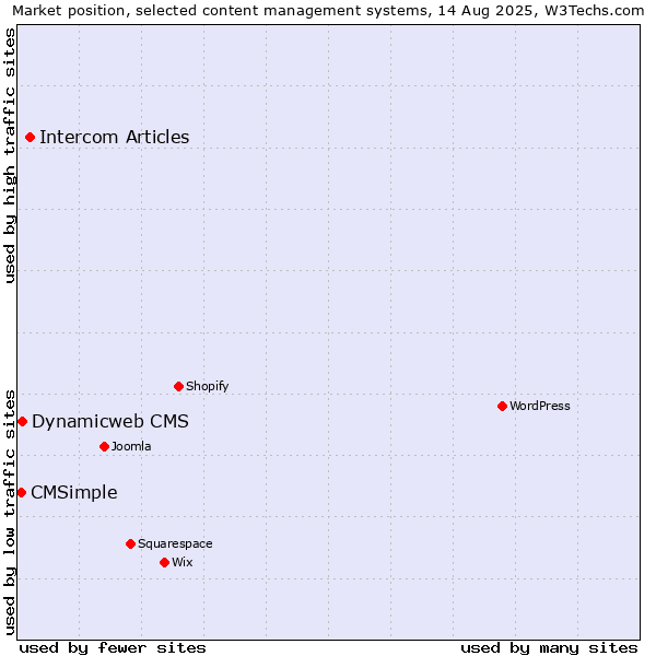 Market position of Intercom Articles vs. Dynamicweb CMS vs. CMSimple