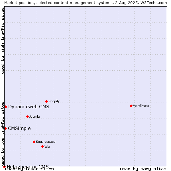 Market position of Dynamicweb CMS vs. CMSimple vs. Netgenerator CMS