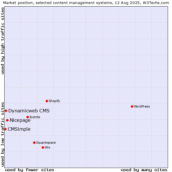 Market position of Nicepage vs. Dynamicweb CMS vs. CMSimple